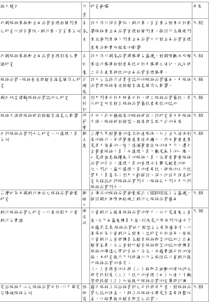 表 2-5 我國服務業應用服務品質之相關文獻彙整  論文題目 作 者 研究範疇 年度  我國服務業推動全面品質管理相關因素 之研究以綜合醫院、銀行業、百貨業為例 李家 香 該文係以綜合醫院、銀行業、百貨業為對象分析影響服務業全面品質管理相關因素，探討外在環境因素組織因素個人因素全面品質文化對全面品質管理 重要活動實施程度的影響  民 82  我國服務業推動全面品質管理制度之實 證研究  王世 豪 該文係以國家品質獎標準為基礎，對國際觀光旅館業進行標準相對重要性分析及標準之修訂，從而建立符合產業特性的全面品質