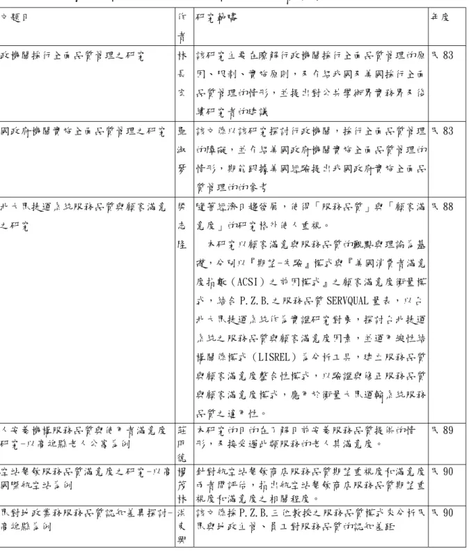 表 2-6 政府機關管理上應用服務品質之相關文獻彙整  論文題目 作 者 研究範疇 年度  行政機關採行全面品質管理之研究 林 長 宏 該研究主要在瞭解行政機關採行全面品質管理的原因、限制、實施原則，及介紹我國及美國採行全面品質管理的情形，並提出對公共學術界實務界及後 續研究者的建議  民 83  美國政府機關實施全面品質管理之研究 羅 淑 琴 該文係以該研究探討行政機關，採行全面品質管理的障礙，並介紹美國政府機關實施全面品質管理的情形，期能跟據美國經驗提出我國政府實施全面品 質管理的的參考  民 83  