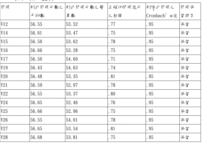 表 3-8 學員對訓練服務品質預試問卷預期重視程度及時性問項構面信度分 析表（N =224）   問項 刪此問項分數之 平均數   刪此問項分數之變異數  正確的問項總分之相關  刪除此問項之  Cronbach’α值  問項保 留與否  V12  56.55          53.52    .77  .95    保留  V14  56.61          53.47     .75  .95     保留  V15  56.50          53.62  .78  .95  保留  V16