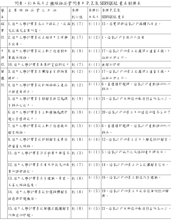 表 3-11 企業用人單位服務品質問卷題項構面與彭仁桂所談九種訓練成效  因素、杉本辰夫五種服務品質因素及 P.Z.B.SERVQUAL 量表對照表  構 面  企 業 服 務 品 質 之 內 涵  參照  彭仁桂  參照杉本辰夫 參照 P.Z.B
