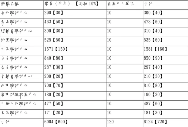 表 3-1  本研究公訓機構研究對象抽樣計劃表  機構名稱 學員（半年）  【約抽 10%】  企業用人單位 小計  局北職訓中心 290【30】  10 300【40】  泰山職訓中心 463【50】  10 473【60】  退輔會職訓中心 300【30】  10 310【40】  桃園職訓中心 525【50】  10 535【60】  中區職訓中心 1571【150】  10 1581【160】  台南職訓中心 840【80】  10 850【90】  局南職訓中心 287【30】  10 297【4