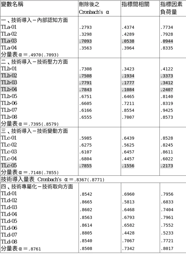 表 3-4-2  本研究預試問卷的信效度考驗一：技術學習層面 變數名稱  刪除後之  Cronbach’s  α 指標間相關  指標因素 負荷量  一、技術導入─內部認知方面    TLa-01  TLa-02  TLa-03  TLa-04  分量表 α＝ .4970(.7093) .2793 .3298 .7093 .3563  .4374 .4289 .0538 .3964  .7734 .7928 .0944 .8335  二、技術導入─技術壓力方面  TLb-01  TLb-02  TLb-03 