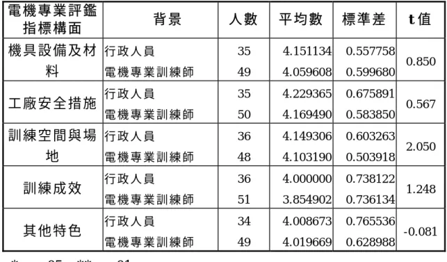 表 4-4  不 同 類 別 之 訓 練 師 對 電 機 專 業 評 鑑 指 標 重 要 度   t 考 驗 分 析 摘 要 表 （ 續 ） 電 機 專 業 評 鑑 指 標 構 面   背 景   人 數   平 均 數 標 準 差   t 值   機 具 設 備 及 材 料   行 政 人 員   電 機 專 業 訓 練 師   35 49  4.1511344.059608 0.557758 0.599680  0.850 工 廠 安 全 措 施 行 政 人 員   電 機 專 業 訓 練 師   35