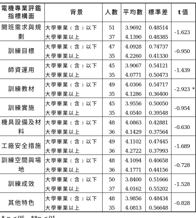 表 4-6  不 同 學 歷 之 訓 練 師 對 電 機 專 業 評 鑑 指 標 重 要 度   t 考 驗 分 析 摘 要 表   電 機 專 業 評 鑑 指 標 構 面   背 景   人 數 平 均 數 標 準 差   t 值   開 班 需 求 與 規 劃   大 學 畢 業 ﹙ 含 ﹚ 以 下  大 學 畢 業 以 上   51 37  3.96924.1390 0.48514 0.48385  -1.623 訓 練 目 標   大 學 畢 業 ﹙ 含 ﹚ 以 下   大 學 畢 業 以 上   