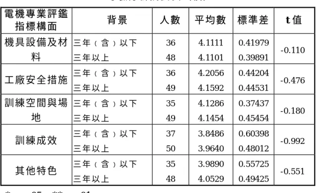 表 4-7  不 同 企 業 經 驗 之 訓 練 師 對 電 機 專 業 評 鑑 指 標 重 要 度   t 考 驗 分 析 摘 要 表 （ 續 ） 電 機 專 業 評 鑑 指 標 構 面   背 景   人 數   平 均 數 標 準 差   t 值   機 具 設 備 及 材 料   三 年 ﹙ 含 ﹚ 以 下  三 年 以 上   36 48  4.1111 4.1101  0.41979 0.39891  -0.110 工 廠 安 全 措 施   三 年 ﹙ 含 ﹚ 以 下   三 年 以 上   