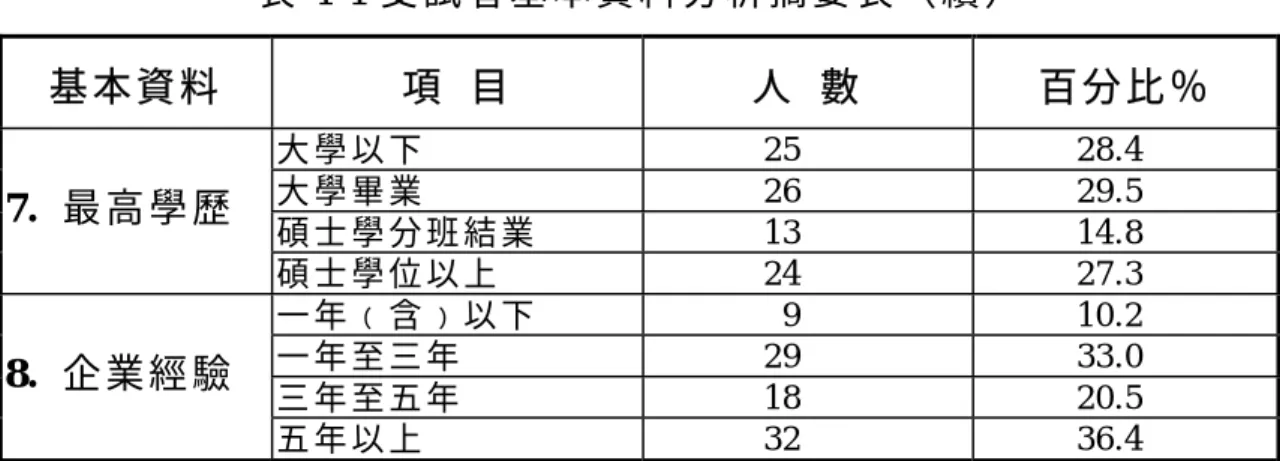 表 4-1 受 試 者 基 本 資 料 分 析 摘 要 表 （ 續 ） 基 本 資 料   項   目   人   數   百 分 比 ％   大 學 以 下  25   28.4  大 學 畢 業  26   29.5  碩 士 學 分 班 結 業  13   14.8 7