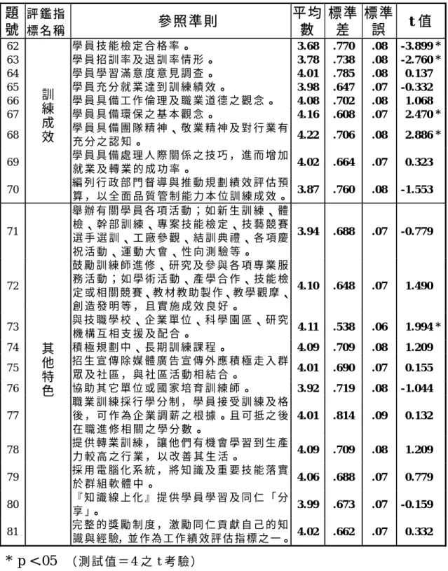 表 4-3  電 機 專 業 評 鑑 指 標 之 參 照 準 則 重 要 度 分 析 摘 要 表 （ 續 ） 題 號   評 鑑 指 標 名 稱   參 照 準 則   平 均數 標 準差   標 準誤   t 值   62  學 員 技 能 檢 定 合 格 率 。   3.68 .770 .08 -3.899 * 63  學 員 招 訓 率 及 退 訓 率 情 形 。   3.78 .738 .08 -2.760 * 64  學 員 學 習 滿 意 度 意 見 調 查 。   4.01 .785 .08 