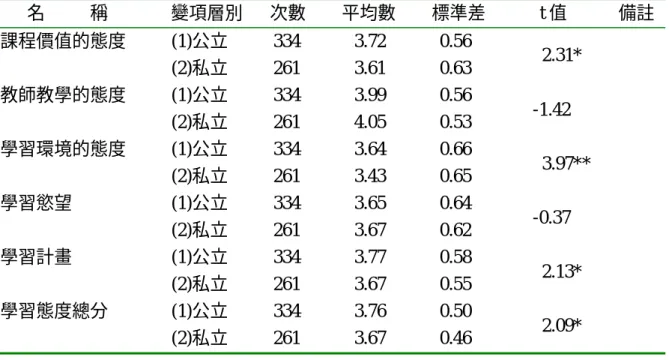 表 4-3-2 就讀學校公私立變項在高 級進修學校成人 學生學習態度各分層面之 t 考驗摘要表  名          稱              變項層別      次數        平均數        標準差  t 值  備註 課程價值的態度          (1)公立     334      3.72      0.56                                        (2)私立     261      3.61      0.63  2.31*  教師教學的