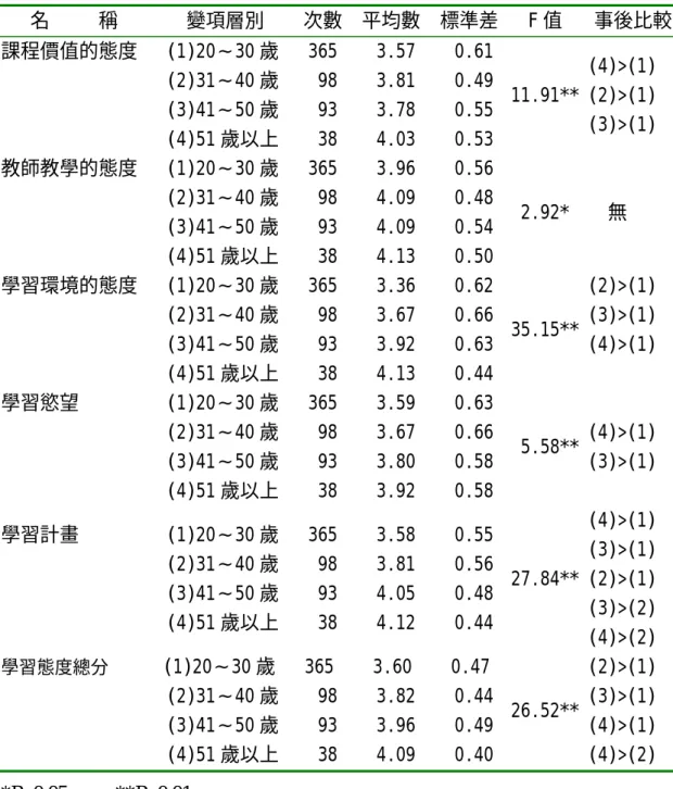 表 4-3-3 年齡變項在高級進修學校成人學生學習態度各分層面之單因子變異數 分析摘要表  名     稱       變項層別    次數  平均數  標準差 F 值  事後比較 課程價值的態度   (1)20∼30 歲   365    3.57    0.61                   (2)31∼40 歲    98    3.81    0.49                   (3)41∼50 歲    93    3.78    0.55                   (4
