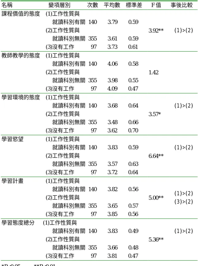 表 4-3-6 目前工作狀況變項在高級進修學校成人學生學習態度各分層面之單因子 變異數分析摘要表  名稱                          變項層別            次數    平均數    標準差  F 值  事後比較  課程價值的態度    (1)工作性質與                        就讀科別有關 140    3.79    0.59  (2)工作性質與                                                就讀科別無關