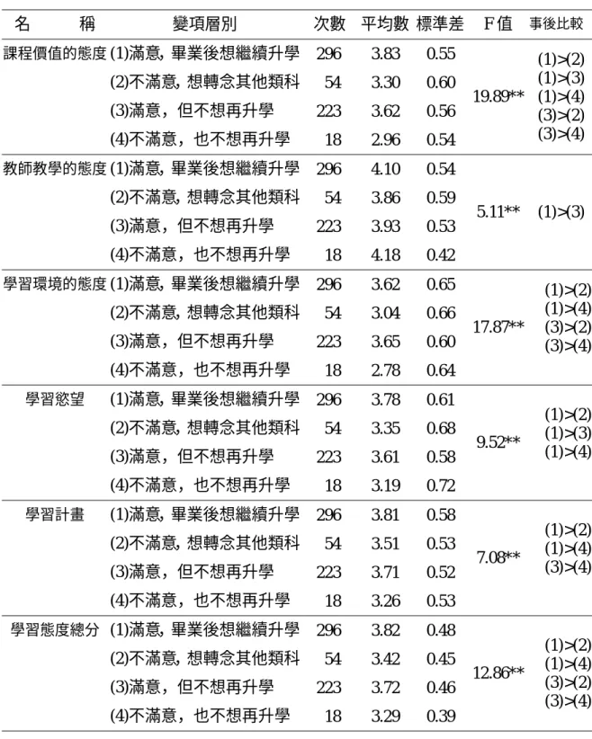 表 4-3-7  就讀科別的滿意狀況變項在高級進修學校成人學生學習態度各層面之 單因子變異數分析摘要表  名            稱  變項層別  次數 平均數 標準差  F 值  事後比較 課程價值的態度  (1)滿意，畢業後想繼續升學 296 3.83 0.55  (2)不滿意，想轉念其他類科 54 3.30 0.60  (3)滿意，但不想再升學  223 3.62 0.56  (4)不滿意，也不想再升學 18 2.96 0.54  19.89**  (1)>(2) (1)>(3) (1)