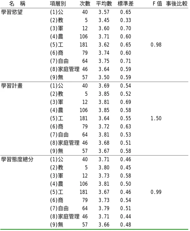 表 4-3-9 家長 職業 度變項在高級進修學校成人學生學習態度各分層面之單因子  變異數分析摘要表（續）  名  稱         項層別     次數  平均數  標準差  F 值  事後比較 學習慾望          (1)公       40    3.57    0.65                    (2)教        5    3.45    0.33                    (3)軍       12    3.60    0.70               