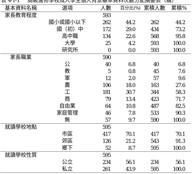 表 4-1-1   高級進修學校成人學生個人背景基本資料次數分配摘要表（續）  基本資料名稱  選項  人數  百分比(%) 累積人數  累積%  家長教育程度  593     國小或國小以下  262 44.2 262   44.2  國（初）中  172 29.0 434   73.2  高中職  134 22.6 568   95.8  大學  25  4.2  593  100.0  研究所  0  0.0  593  100.0  家長職業  590     公  40  6.8   40   