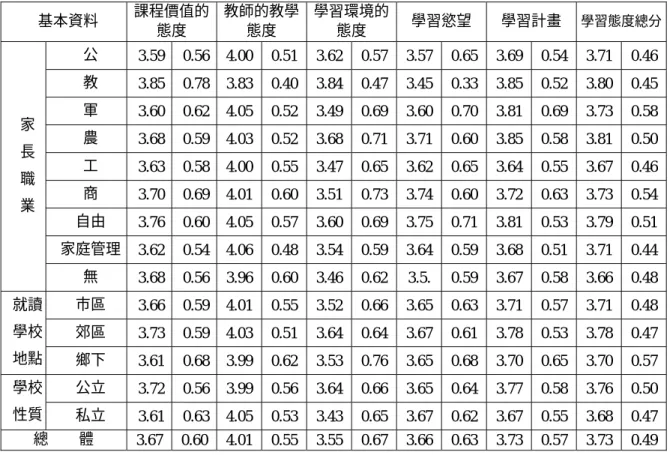 表 4-2-1 高級進修學校成人學生個人背景因素在學習態度之平均數及標準差摘要表（續）  基本資料  課程價值的 態度  教師的教學態度  學習環境的態度  學習慾望  學習計畫  學習態度總分 公  3.59 0.56 4.00 0.51 3.62 0.57 3.57 0.65 3.69 0.54 3.71 0.46 教  3.85 0.78 3.83 0.40 3.84 0.47 3.45 0.33 3.85 0.52 3.80 0.45 軍  3.60 0.62 4.05 0.52 3.49 0.69
