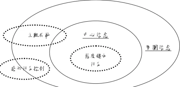 圖 3-2  基本架構 