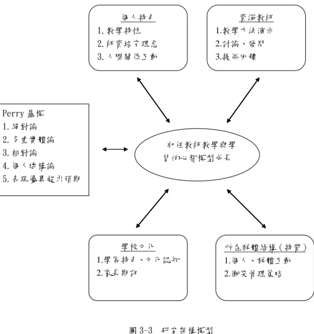 圖 3-3  研究架構模型 個人特色 1.教學特性 2.師資培育理念 3.人際關係互動  資深教師  1.教學方法演示 2.討論、發問 3.提供回饋 初任教師教學與學習的心智模型成長 學校文化 1.學區特色、文化認知2.家長期許  所在群體結構（特質）1.個人、群體互動 2.衝突管理策略 Perry 基模 1.絕對論 2.多重實體論 3.相對論 4.個人建構論 5.表現優異超出預期 