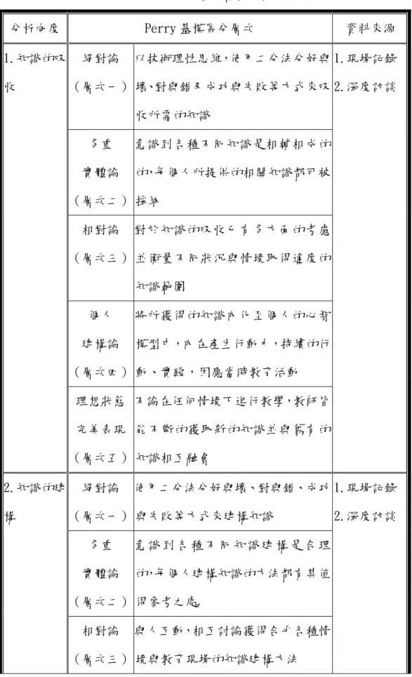 表 3-3  第二階段資料分析表  分析向度  Perry 基模區分層次  資料來源  絕對論  （層次一）  以技術理性思維，使用二分法分好與壞、對與錯及成功與失敗等方式來吸 收所需的知識  多重  實體論  （層次二）  意識到各種不同知識是相輔相成的的，每個人所提供的相關知識都可被採納  相對論  （層次三）  對於知識的吸收已有多方面的考慮並衡量不同狀況與情境取得適度的 知識範圍  個人  建構論  （層次四）  將所獲得的知識內化至個人的心智模型中，內在產生行動力，持續的行動、實踐，因應當時教育活