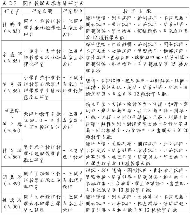 表 2-3  國內教學表徵相關研究表  研究者  研究主題  研究對象  教  學  表  徵    林 曉 雯 （民 83） 國㆗生物教師教學表徵的詮釋性 研究  ㆒位國㆗專家生物教師  類比隱喻、因果說明、範例說明、名詞定義、圖表說明、展示說明、示範說明、問答引導、問題討論、學生操弄、模擬遊戲、及家庭作業 等 12 種教學表徵  李 憶 萍 （民 85） ㆒個高㆗生物教師教學表徵的詮 釋性研究  ㆒位高㆗專家生物教師  類比隱喻、功能解釋、範例說明、因果說明、名詞定義、起源說明、實際操作、機轉說明、 澄