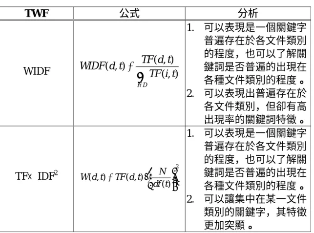 表 2-2  各種字詞權重函數 (TWF) 比較表  (續) TWF  公式  分析  WIDF  ∑ ∈= Di tiTFtdtTFdWIDF(, )),)(,( 1.  可以表現是一個關鍵字普遍存在於各文件類別的程度，也可以了解關鍵詞是否普遍的出現在 各種文件類別的程度。  2