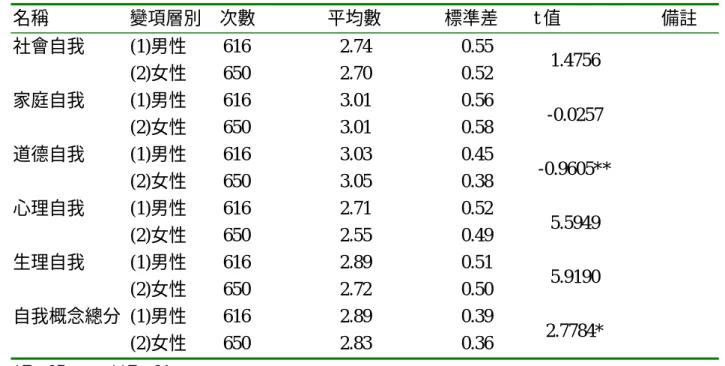 表 4-3-2  性別變項在高職學生自我概念各分層面之 t 考驗摘要表  名稱                  變項層別    次數                平均數              標準差  t 值  備註  社會自我          (1)男性    616          2.74          0.55                            (2)女性    650          2.70          0.52  1.4756  家庭自我      