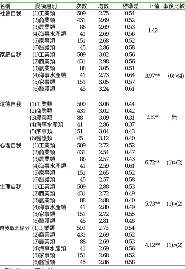 表 4-3-4 就讀類科變項在高職學生自我概念各分層面之單因子變異數分析摘要表  名稱                  變項層別              次數        均數          標準差  F 值  事後比較  社會自我        (1)工業類        509     2.75      0.54                          (2)商業類        431     2.69      0.52                          (3)