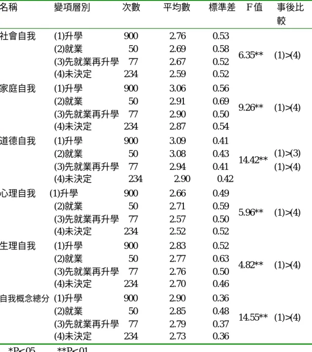 表 4-3-6 前途抉擇變項在高職學生自我概念各分層面之單因子變異數分析摘要表  名稱                變項層別              次數          平均數        標準差  F 值  事後比 較  社會自我        (1)升學         900       2.76      0.53                          (2)就業          50       2.69      0.58                         