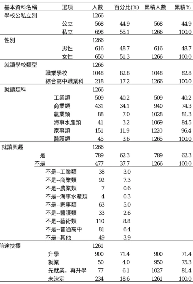 表 4-1-1   高職學生個人背景基本資料次數分配摘要表                                                                                                                                                            基本資料名稱                  選項              人數        百分比(%)  累積人數      累積%