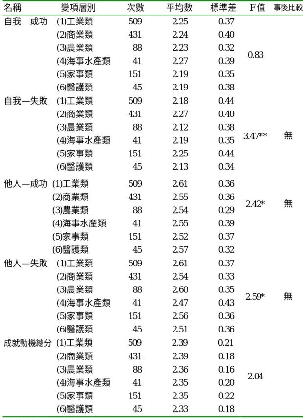 表 4-3-10  就讀類科變項在高職學生成就動機各分層面之單因子變異數分析摘要表  名稱                  變項層別              次數          平均數        標準差  F 值  事後比較  自我—成功    (1)工業類        509       2.25       0.37                          (2)商業類        431       2.24       0.40                       