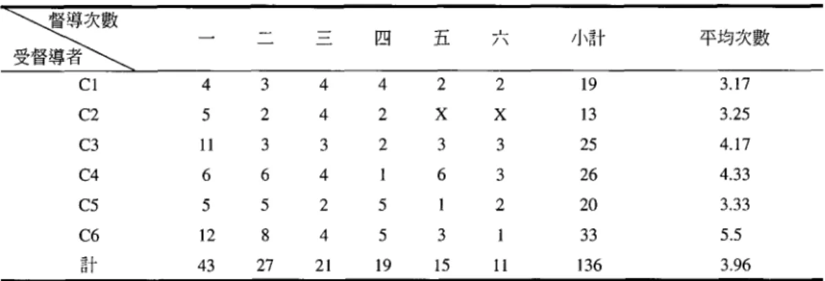 表 4 曼督導者隱而未說次數表 督導次數 受督這》\ 四 五 - L 小吉十 平均次數/ \ Cl 4 3 4 4 2 2 19 3.17 C2 5 2 4 2 X X 13 3.25 C3 11 3 3 2 3 3 25 4.17 C4 6 6 4 6 3 26 4.33 C5 5 5 2 5 2 20 3.33 C6 12 8 4 5 3 33 5.5 計 43 27 21 19 15 11 136 3.96 註:除 C2 接受 4 次督導外，其他人均完成 6 次督導 二、受督導者隱而未說在督導歷程中的