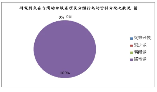 圖 4.2-2-7 新移民在台灣對垃圾處理及分類得垃圾付費經驗及做法  8.  新移民在台灣對垃圾處理及分類的節約資源和減少垃圾量經驗及做法     表 4.2-2-8 新移民在台灣對垃圾處理及分類的節約資源和減少垃圾量經驗及做法  在台灣有關之垃圾處理及分類行為  從來 未 做 很少做 偶爾做 經常做 為了節約資源及減少垃圾量您會不會選擇買 環保產品？  59  73  31  5      為了節約資源及減少垃圾量會經常買環保產品的新移民站 3%，偶爾會支持環保產品 的新移民站 19%，很少人會買環保產