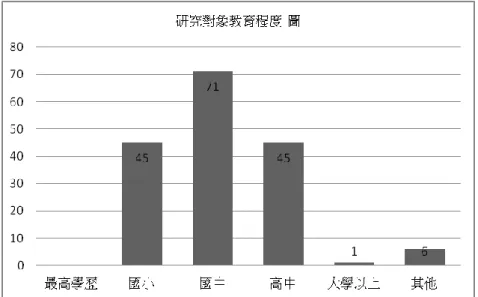 圖 4.1-3-2 台北市越南籍新移民最高學歷  (三)  台北市越南籍新移民職業       依據研究對象職業資料顯示，新移民嫁來台後主要的職業是一般上班族，總共有 112 位，有 53 當家庭主婦，選擇在家做家事及照顧小孩。另外從事自由工作機率極少至 有 3 位，在本研究新移民從事公務員目前並沒有。能在外頭工作者來台灣的時間比較久 子女都上學了而有時間，有的新移民為了家境或者有的未生育子女等，他們的工作有小 數是通譯員，多數是在餐廳員工、看護及雜工等。              表 4.1-3-3 台北