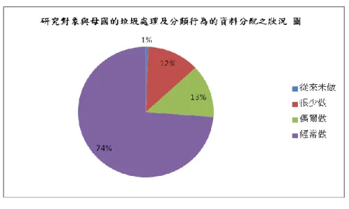 圖 4.2-1-2 新移民在母國對垃圾處理及分類的經驗及做法  3. 新移民在母國對垃圾處理及分類的資源回收經驗及做法     表4.2-1-3 新移民在母國對垃圾處理及分類的資源回收經驗及做法  與母國有關之垃圾處理及分類行為  從來 未 做 很少做 偶爾做 經常做 在 公共場所 會主動 把自己 想丟的垃 圾做分 類？  139  22  7  0       新移民在公共場所會經常主動把自己想丟的垃圾做分類率是 0%，偶爾才做站 4%， 很少在做站 13%，而從來未做仍然站 83%。  近一年多以來越南