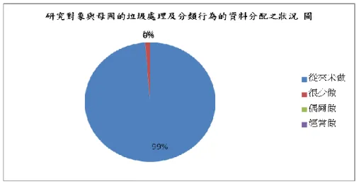 圖 4.2-1-4 新移民母國對垃圾處理及分類的環保經驗及做法  5.  新移民在母國對垃圾處理及分類的節約資源經驗及做法     表 4.2-1-5 新移民在母國對垃圾處理及分類的節約資源經驗及做法  與母國有關之垃圾處理及分類行為  從來未 做 很少做 偶爾做 經常做 去超市或去買東西會隨帶環保袋？  120  37  10  1         新移民去超市或去買東西從來不會隨帶環保袋的人站 71%，很少帶的人站 22%，偶爾 會帶的人站 6%，之有 1%的人經常帶著環保袋去買東西。  在我們的生活中