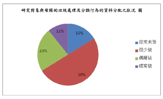 圖 4.2-1-6 新移民在母國對垃圾處理及分類的資源回收再利用經驗及做法  7. 新移民在母國對垃圾處理及分類的垃圾付費經驗及做法     表 4.2-1-7 新移民在母國對垃圾處理及分類的垃圾付費經驗及做法  與母國有關之垃圾處理及分類行為  從來未 做 很少做 偶爾做 經常做 丟垃圾時，您會把要丟的垃圾裝到垃圾袋碼？ 24  31  44  68           新移民在母國丟棄垃圾時經常將丟棄的垃圾裝在一般袋去丟棄站 41%，偶爾將丟棄 的垃圾裝在一般袋去丟棄站 26%，很少將丟棄的垃圾裝在一般