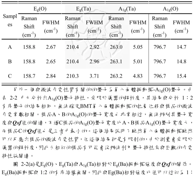 圖 2-2(a)是E g (O)、E g (Ta)與A 1g (Ta)相對於E g (Ba)振動模強度與Q×f的關係。