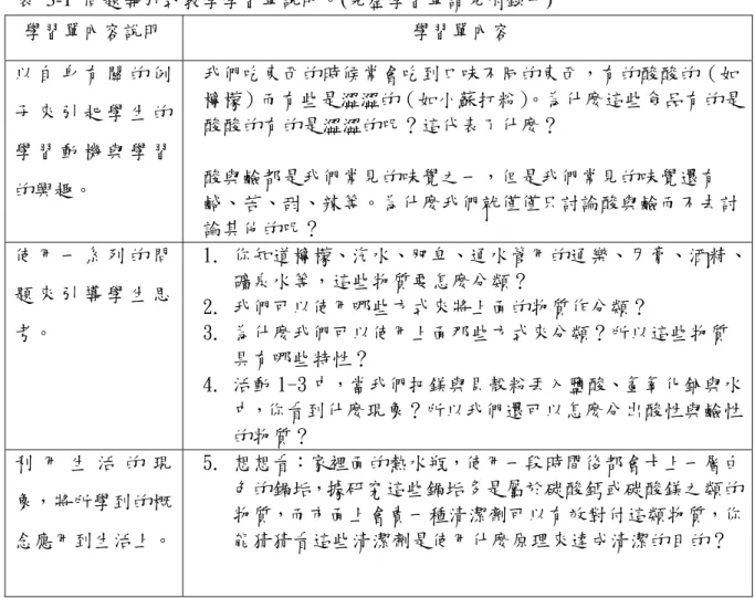 表 3-1 問題導引式教學學習單說明。(完整學習單請見附錄一)  學習單內容說明  學習單內容  以 自 身 有 關 的 例 子 來 引 起 學 生 的 學 習 動 機 與 學 習 的興趣。  我們吃東西的時候常會吃到口味不同的東西，有的酸酸的（如檸檬）而有些是澀澀的（如小蘇打粉） 。為什麼這些食品有的是酸酸的有的是澀澀的呢？這代表了什麼？ 酸與鹼都是我們常見的味覺之一，但是我們常見的味覺還有 鹹、苦、甜、辣等。為什麼我們就僅僅只討論酸與鹼而不去討 論其他的呢？  使 用 一 系 列 的 問 題 來 引 導