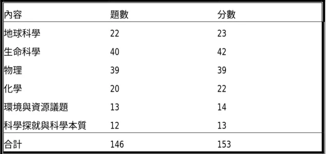 表 2-5.1 各科學內容的題數以及總分（Gonzalez &amp; Miles，2001） 