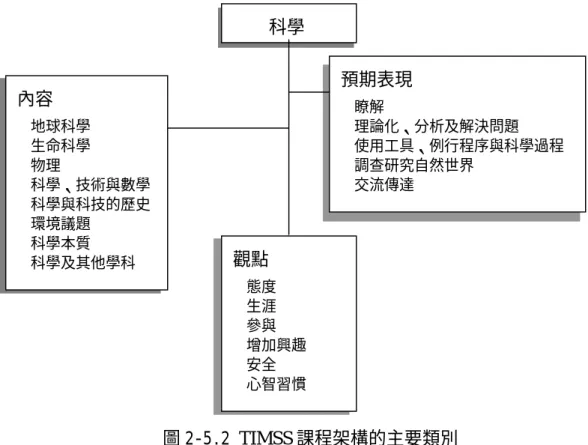 圖 2-5.2 TIMSS 課程架構的主要類別  （譯自 Robitaille，1993.p.46；Martin，1996.p.1-7） 科學內容 地球科學 生命科學 物理 科學、技術與數學 科學與科技的歷史 環境議題 科學本質 科學及其他學科 預期表現 瞭解  理論化、分析及解決問題  使用工具、例行程序與科學過程 調查研究自然世界 交流傳達 觀點 態度 生涯 參與 增加興趣 安全 心智習慣 