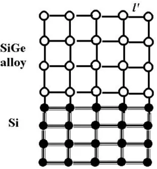 圖 1.1.2  Si 1-x Ge x 合金受應力壓縮，而有一應變(strain)， ε ， ε=(l’-l)/l。 
