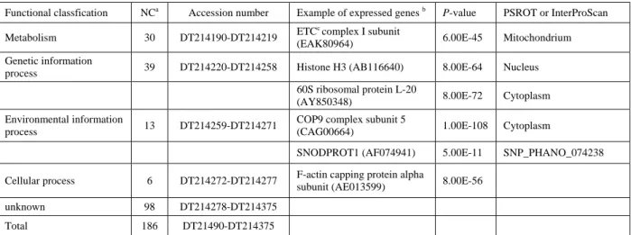 Table 1. Functional classification of 1-week-old cDNA library in Wolfiporia cocos. 