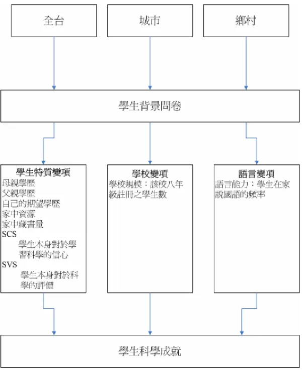 圖 3-1-2 研究架構圖 
