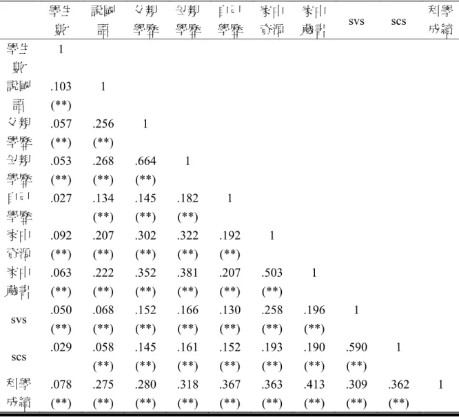 表 4-1-1 TIMSS 2003 科學成就與背景變項相關表  學生 數  說國語  父親 學歷  母親 學歷  自己 學歷  家中 資源  家中 藏書  svs  scs  科學 成績  學生 數  1  說國 語  .103  (**)  1  父親  學歷  .057  (**)  .256 (**)  1  母親  學歷  .053  (**)  .268 (**)  .664 (**)  1  自己  學歷  .027  .134  (**)  .145 (**)  .182 (**)  1  