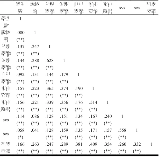 表 4-2-3 鄉村地區學生 TIMSS 2003 科學成就與背景變項相關表  學生 數  說國語  父親 學歷  母親 學歷  自己 學歷  家中 資源  家中 藏書  svs  scs  科學 成績  學生 數  1  .080  1 說國 語  (**)  父親 學歷  .137  (**)  .247 (**)  1  母親 學歷  .144  (**)  .288 (**)  .628 (**)  1  自己 學歷  .092  .131  (**)  .144 (**)  .179 (**)  