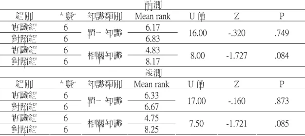 表 4-17    低分群學生晤談資料中單一知識和相關知識部份以 Mann-Whitney U  test 統計分析表  前測    組別  人數  知識類別 Mean rank  U 值  Z  P  實驗組  6  6.17  對照組  6  單一知識 6.83  16.00  -.320  .749  實驗組  6  4.83  對照組  6  相關知識 8.17  8.00  -1.727  .084  後測    組別  人數  知識類別 Mean rank U 值  Z  P  實驗組  6  