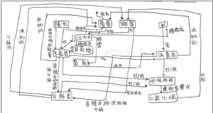 圖 4-2 低分群學生所繪製的概念階層圖之一圖 4-1 高分群學生所繪製的概念階層