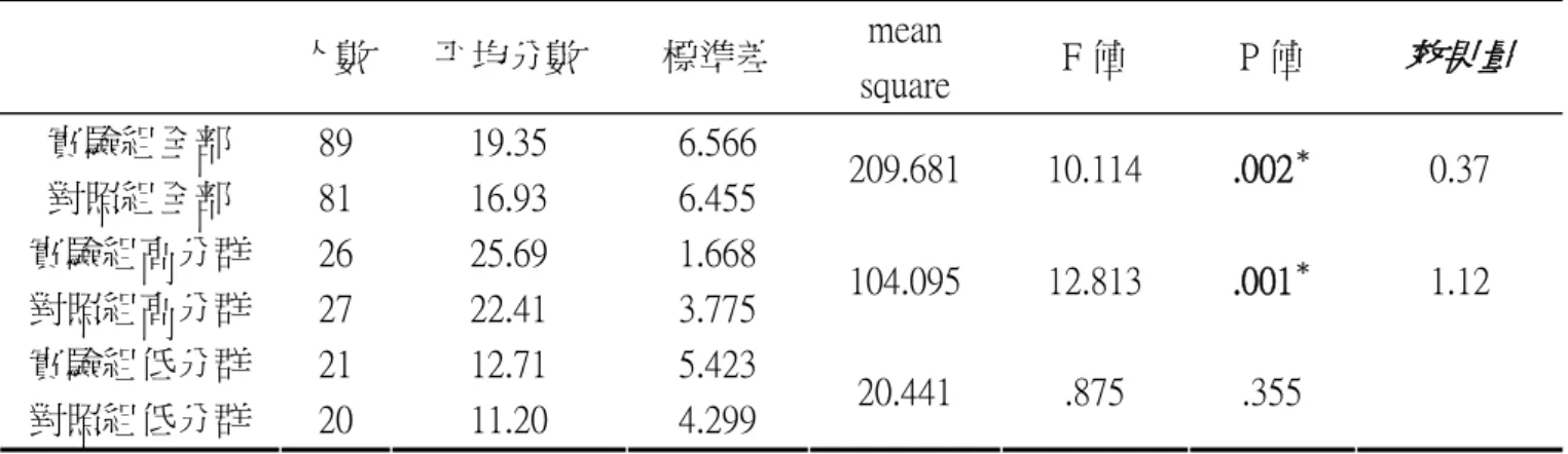 表 4-2  「能量流動與物質循環概念測驗」共變數分析表（延宕後測）  人數  平均分數  標準差  mean  square  F 值  P 值  效果量  實驗組全部  89  19.35  6.566  對照組全部  81  16.93  6.455  209.681  10.114  .002 ＊ 0.37  實驗組高分群  26  25.69  1.668  對照組高分群  27  22.41  3.775  104.095  12.813  .001 ＊ 1.12  實驗組低分群  21  12