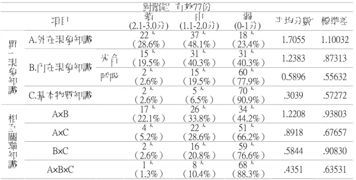 表 4-6  對照組概念階層圖分析結果表 對照組  有效77份  項目  強  (2.1-3.0分) 中  (1.1-2.0分) 弱  (0-1分)  平均分數  標準差 A.外在現象知識  22人 （28.6%） 37人 （48.1%） 18人 （23.4%） 1.7055  1.10032 光合  15人 （19.5%） 31人 （40.3%） 31人 （40.3%） 1.2383  .87313 B.內在現象知識  呼吸  2人  （2.6%） 15人 （19.5%） 60人 （77.9%） 0.58