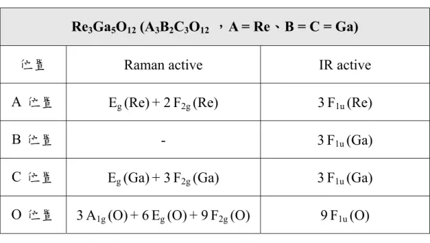 表 5.1.1 Re 3 Ga 5 O 12  各位置的活性振動模分析。 