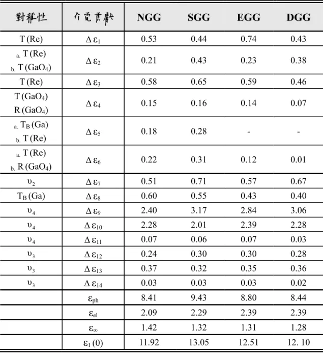 表 5.1.4 Re 3 Ga 5 O 12  (Re = Nd, Sm, Eu, and Dy) 塊材樣品的振動模對稱 性指定與各聲子對介電常數的貢獻， Δ ε j 代表第 j 個聲子的介電貢獻。  對稱性 介電貢獻 NGG  SGG  EGG  DGG  T (Re)  Δ ε 1 0.53   0.44   0.74   0.43   a