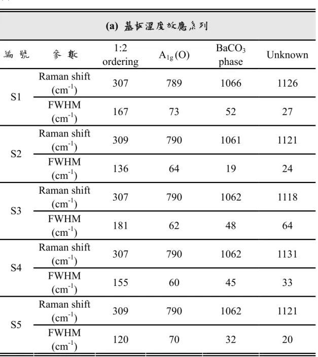 表 5.2.2 Ba(Mg 1/3 Ta 2/3 )O 3  薄膜樣品拉曼散射光譜數據之羅侖茲模型 擬合參數表 (a) 基板溫度效應系列 (b) 鍍膜時間  (膜厚) 效應系列  (c) PLD 參數效應系列。 